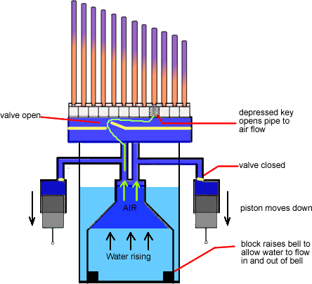 hydraulic organ ctisebius